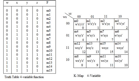 Afbeeldingsresultaten voor Truth Table 4 Variables