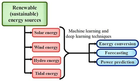 Toradh íomhá ar Jobs Related to Renewable Source of Energy