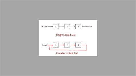 Toradh íomhá ar Linked LST Java