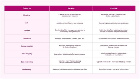 Image result for Difference Between Backup and Recovery