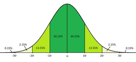 Image result for Normal Distribution in Statistics