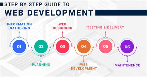 Image result for Web Development Step by Step Process