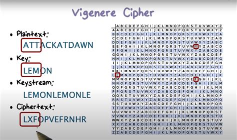 Image result for Vignenere Code