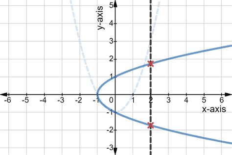 Image result for Inverse Function Horizontal Line Test