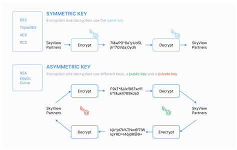 Toradh íomhá ar Symmetric vs Asymmetric Encryption