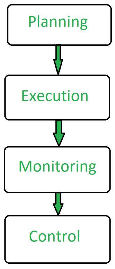 Image result for Describe Software Project Management