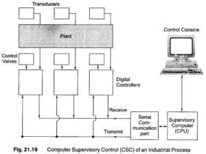 Image result for Direct Digital Controller Hardware Microprocessor