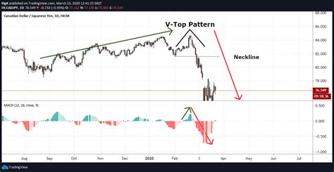 V Pattern Trading に対する画像結果