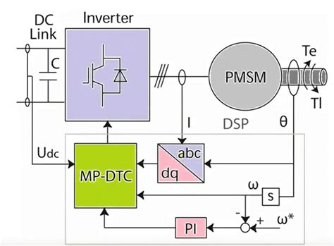 Image result for Model Predictive Control Pmsm