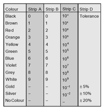 Image result for Resistor Color Code Mnemonic Chart