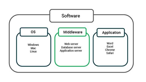 Image result for Middleware Software Definition