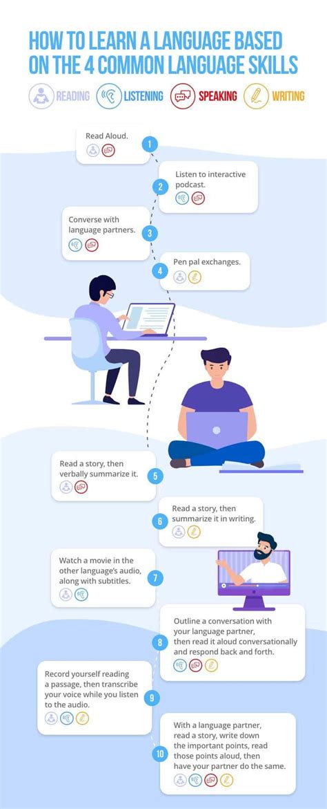 Afbeeldingsresultaten voor Language Skills Learning Sequence