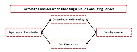 Image result for Cloud Computing Specialization
