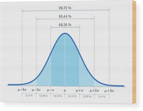 Image result for Normal Distribution 50