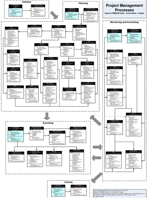 Image result for PMI Process Map