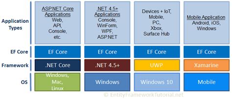 Image result for .Net Entity Framework Core
