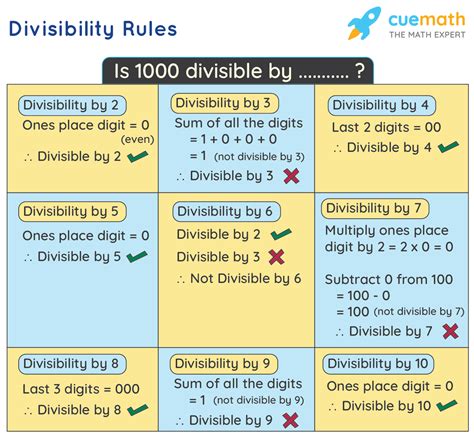 Divisibility に対する画像結果