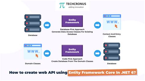 Image result for .Net Core Entity Framework