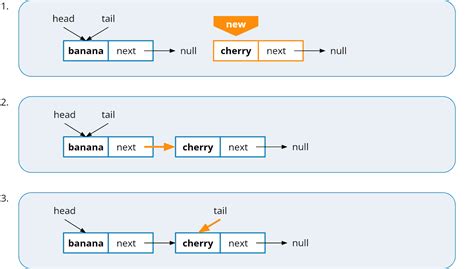 Image result for Queue Using Linked List
