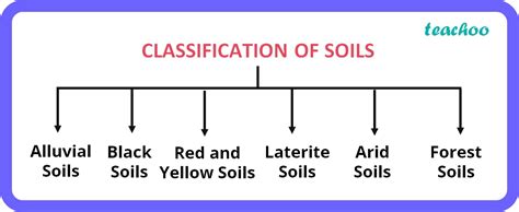 Toradh íomhá ar Resources and Development Major Soil Types Map