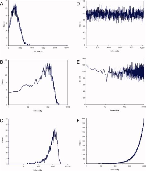 Toradh íomhá ar Flow Cytometry Histogram Comparison