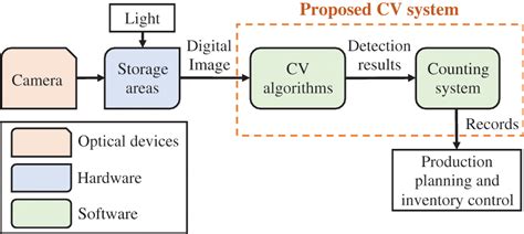 Computer Vision Line Coutner に対する画像結果