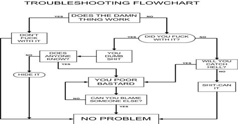 Computer Troubleshooting Flowchart Humor に対する画像結果