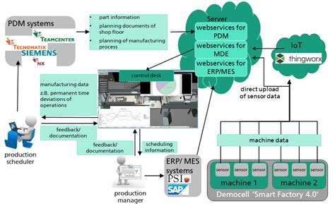 Image result for Integration System Interface