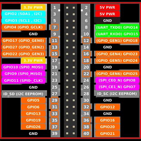 Image result for Rasberry Pi Pinout