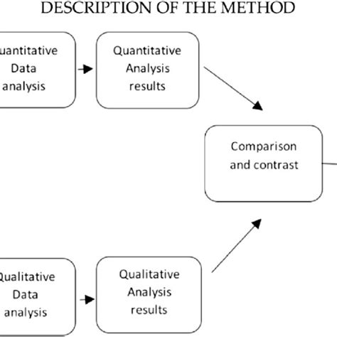 Afbeeldingsresultaten voor Mixed Method a Triangulation Design Approach Examples