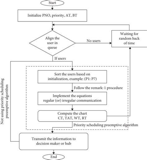 Image result for Step by Step Process Flow