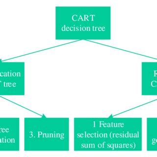 Image result for Cart Algorithm