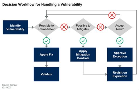 Image result for Vulnerability Management Process Template