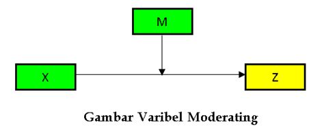 Image result for Variabel Intervening