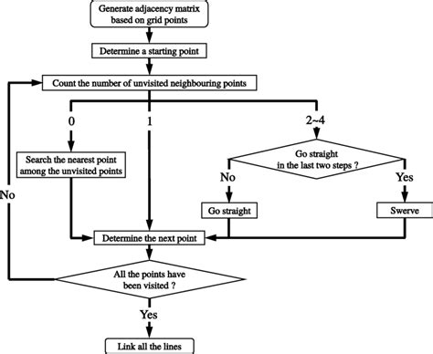 Image result for Flow Chart of a Recursive Function