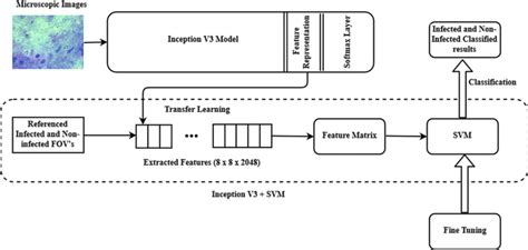 Image result for Flowchart for Methodology of Inception V3 Model for PCB Defect Detection