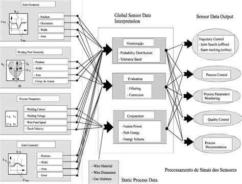 Image result for Multi Sensor Flowchart