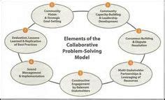Image result for Engages in Collaborative Problem Solving