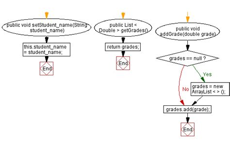 Toradh íomhá ar Encapsulation in Java Flowchart