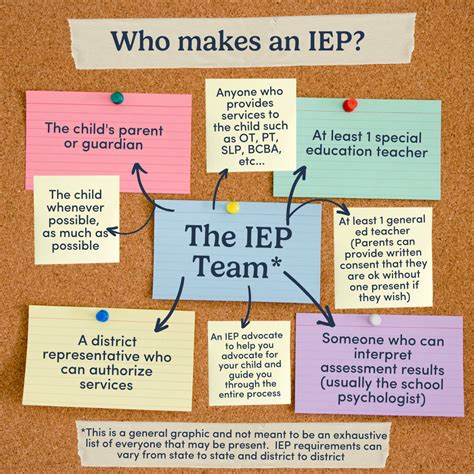 Who Is Involved in IEP Process に対する画像結果