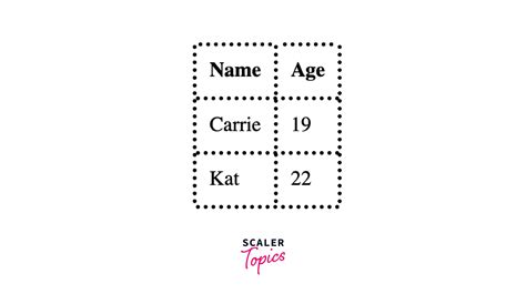 Image result for Borders in HTML