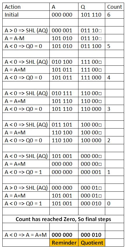 Afbeeldingsresultaten voor Solve 12 4 Using Restoring Division Algorithm