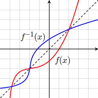Image result for Relation Between Function and Its Inverse On a Graph