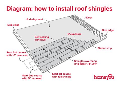 Image result for Step by Step How to Install Roof Shingles