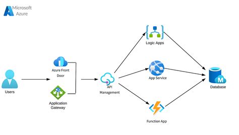 Image result for Azure App Service User Interface