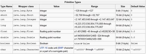Data Types in Java Example に対する画像結果