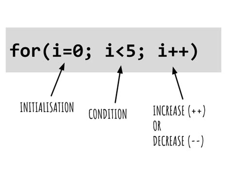 Toradh íomhá ar Arduino Loop Code