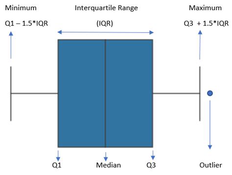 Toradh íomhá ar Interquartile Range Box Plot