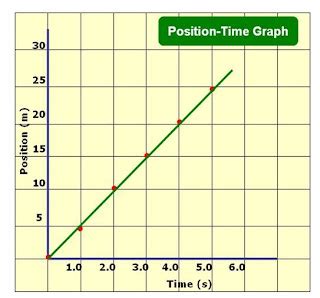 Image result for Question for Position Time Graph