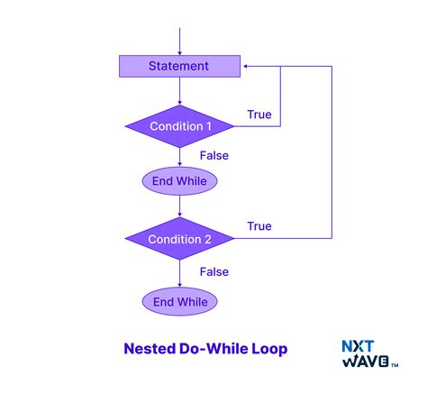 Image result for Nested Do While Loop in C